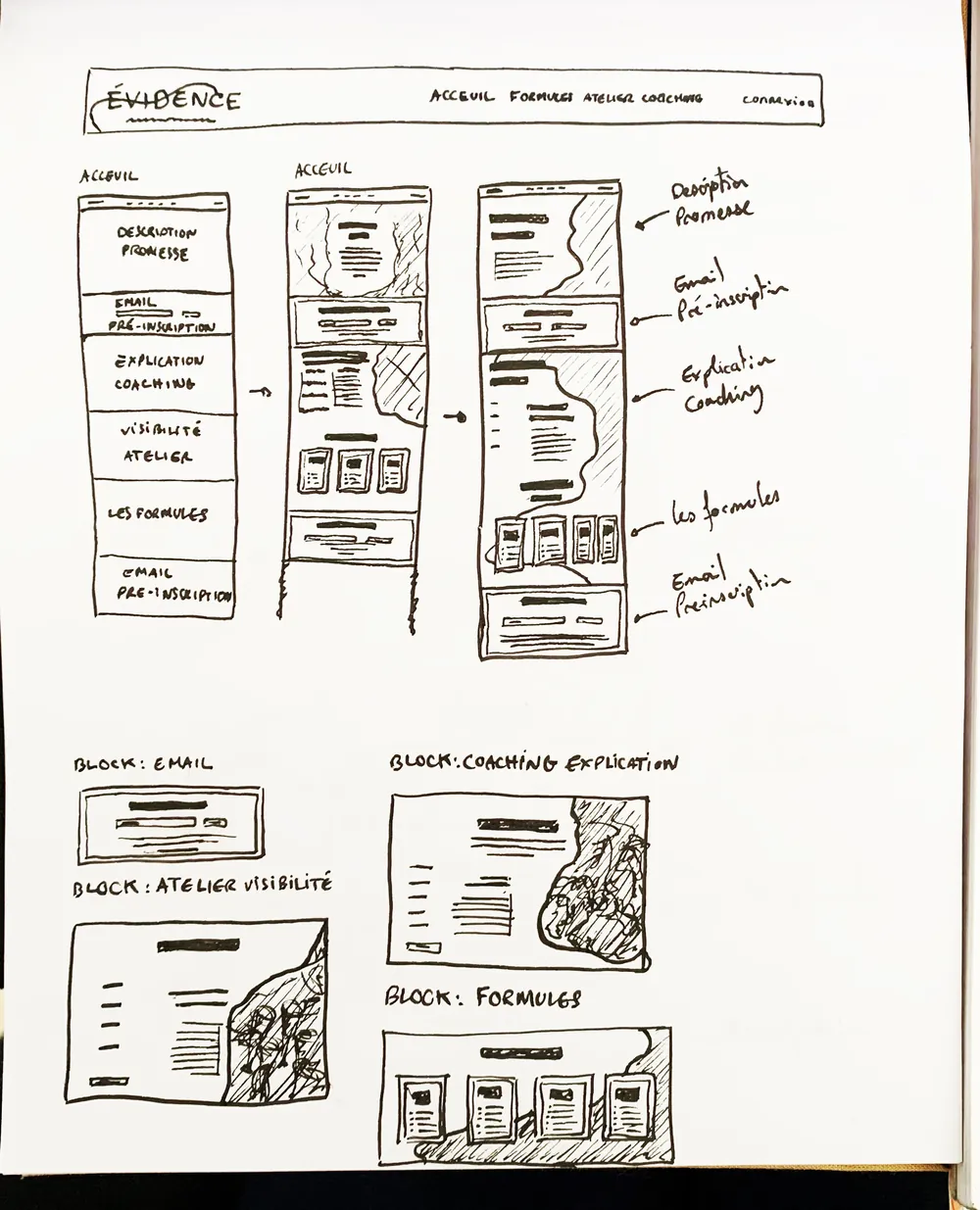Croquis à la main de la structure du site Évidence : menu, blocs d'accueil, coaching, ateliers et formules