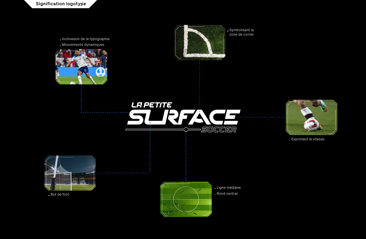 Page « Signification logotype » : le logo entouré de photos de corner, de but, de rond central et de joueurs en mouvement